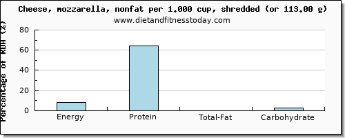 energy and nutritional content in calories in mozzarella